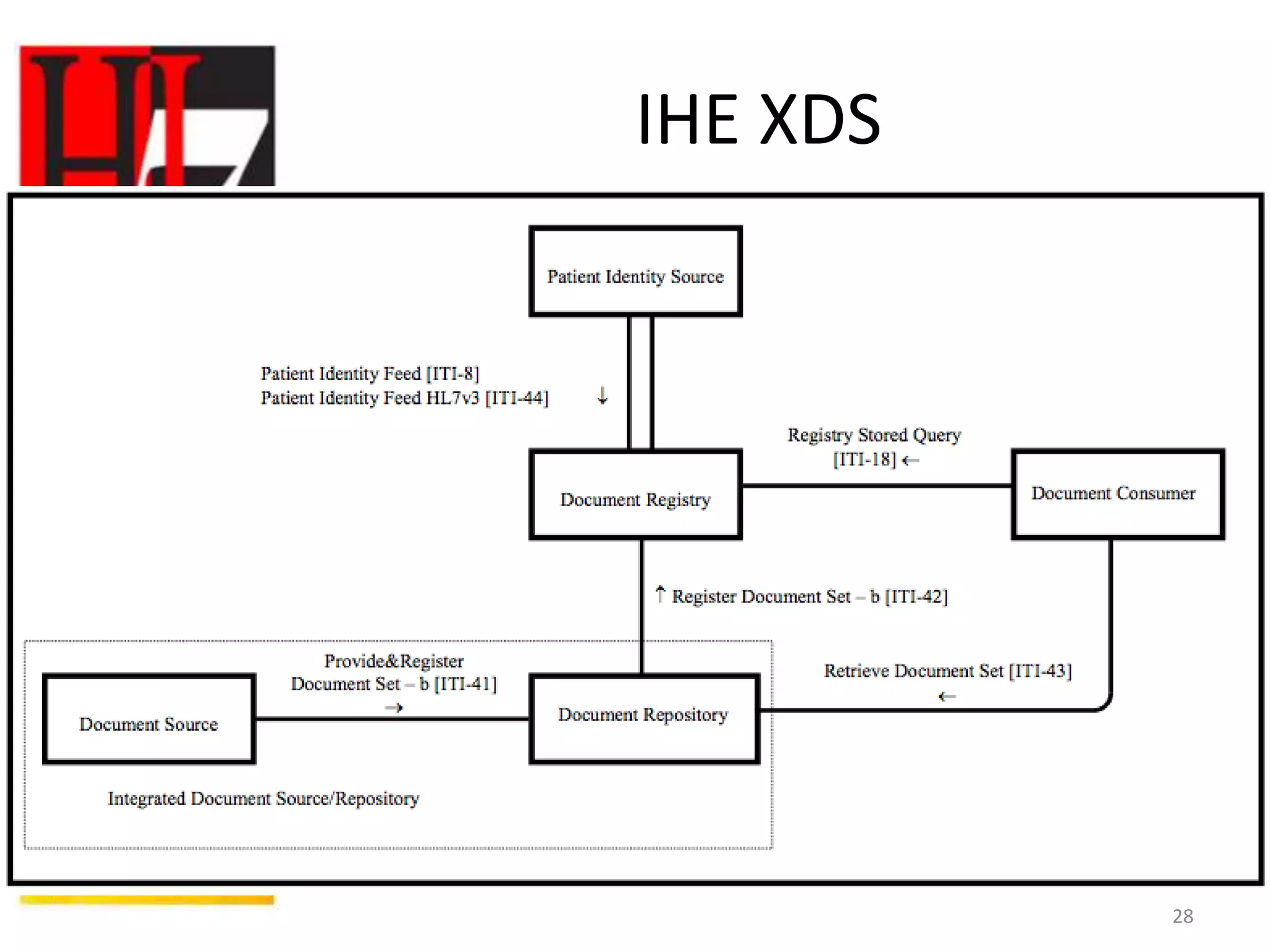 IHE XDS




          28
 