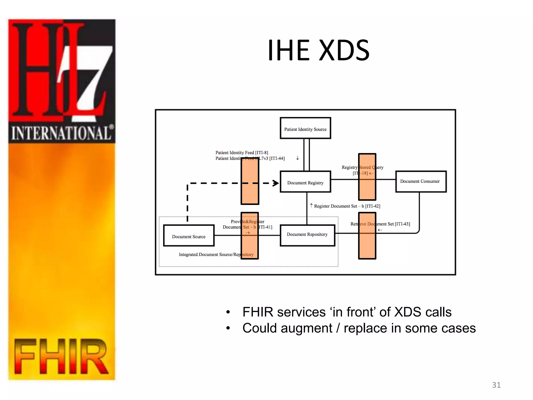 IHE XDS




• FHIR services „in front‟ of XDS calls
• Could augment / replace in some cases



                                          31
 