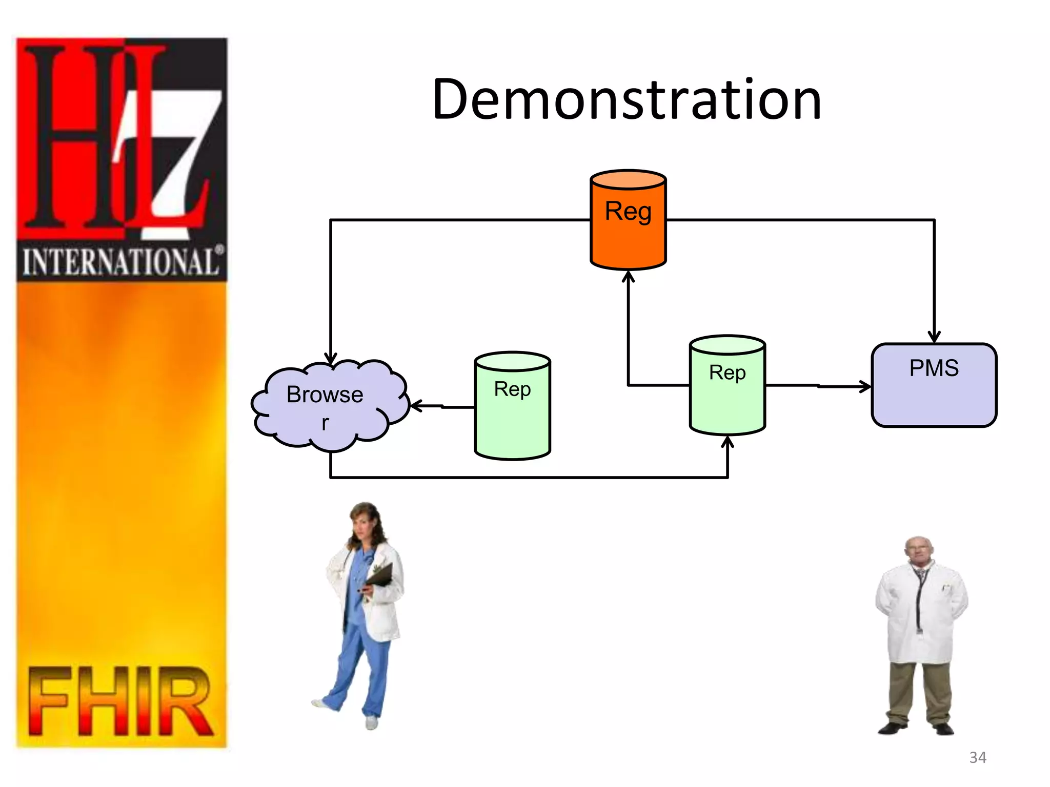Demonstration
                 Reg




                       Rep   PMS
Browse     Rep
   r




                                   34
 