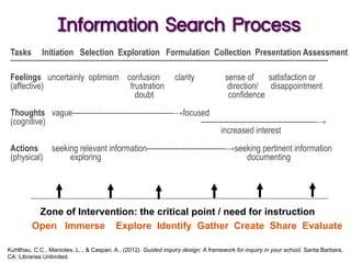 Zone of Intervention: the critical point / need for instruction
Open Immerse Explore Identify Gather Create Share Evaluate
Kuhlthau, C.C., Maniotes, L.., & Caspari, A.. (2012). Guided inquiry design: A framework for inquiry in your school. Santa Barbara,
CA: Libraries Unlimited.
Information Search Process 
 
Tasks Initiation Selection Exploration Formulation Collection Presentation Assessment
---------------------------------------------------------------------------------------------------------------------------------------------------------------
Feelings uncertainly optimism confusion clarity sense of satisfaction or
(affective) frustration direction/ disappointment
doubt confidence
Thoughts vague----------------------------------------→focused
(cognitive) ----------------------------------------------→
increased interest
Actions seeking relevant information-------------------------------→seeking pertinent information
(physical) exploring documenting
 