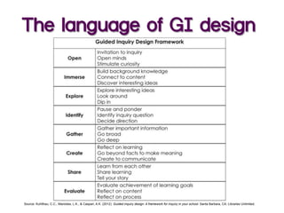 Source: Kuhlthau, C.C., Maniotes, L.K., & Caspari, A.K. (2012). Guided inquiry design: A framework for inquiry in your school. Santa Barbara, CA: Libraries Unlimited.
The language of GI design
 