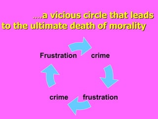 ….a vicious circle that leads to the ultimate death of morality