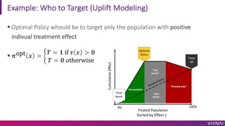 Example: Who to Target (Uplift Modeling)
“Persuadables”
“Lost
causes”
“Sure
things”
“Sleeping dogs”
Treated Population
Cumulative
Effect
Treat
All
Treat
None
Optimal
Policy
Random Policy
0% 100%
§ Optimal Policy whould be to target only the population with positive
indivual treatment effect
§ 𝝅opt 𝒙 = '
𝑻 = 𝟏 if 𝝉 𝒙 > 𝟎
𝑻 = 𝟎 otherwise
Sorted by Effect 𝜏
 