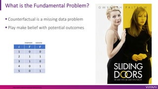 What is the Fundamental Problem?
§ Counterfactual is a missing data problem
§ Play make belief with potential outcomes
https://www.bradyneal.com/causal-inference-course
𝒊 𝑻 𝒀 𝒀𝟏
𝒀𝟎
𝝉 = 𝒀𝟏
− 𝒀𝟎
1 0 0 ? 0 ?
2 1 1 1 ? ?
3 1 0 0 ? ?
4 0 1 ? 1 ?
5 0 1 ? 1 ?
treatment outcome potential outcomes Individual treatment effect
 