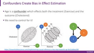 Confounders Create Bias in Effect Estimation
§ Age is a confounder which effects both the treatment (Exercise) and the
outcome (Cholesterol)
§ We need to control for it!
https://towardsdatascience.com/implementing-causal-inference-a-key-step-towards-agi-de2cde8ea599
Y
T
X
Y
T
X
T
Y
 