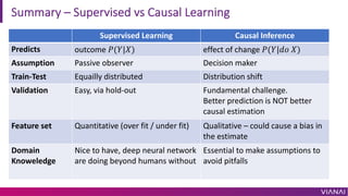 Summary – Supervised vs Causal Learning
Supervised Learning Causal Inference
Predicts outcome 𝑃(𝑌|𝑋) effect of change 𝑃(𝑌|𝑑𝑜 𝑋)
Assumption Passive observer Decision maker
Train-Test Equailly distributed Distribution shift
Validation Easy, via hold-out Fundamental challenge.
Better prediction is NOT better
causal estimation
Feature set Quantitative (over fit / under fit) Qualitative – could cause a bias in
the estimate
Domain
Knoweledge
Nice to have, deep neural network
are doing beyond humans without
Essential to make assumptions to
avoid pitfalls
 