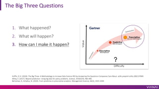The Big Three Questions
1. What happened?
2. What will happen?
3. How can I make it happen?
Griffin, D. K. (2020). The Big Three: A Methodology to Increase Data Science ROI by Answering the Questions Companies Care About. arXiv preprint arXiv:2002.07069.
Athey, S. (2017). Beyond prediction: Using big data for policy problems. Science, 355(6324), 483-485.
Bertsimas, D., & Kallus, N. (2020). From predictive to prescriptive analytics. Management Science, 66(3), 1025-1044.
 