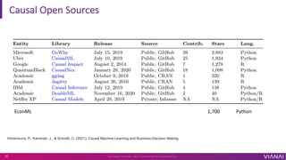 Causal Open Sources
EconML 1,700 Python
© V I A N A I S Y S T E M S , I N C . P R O P R I E T A R Y & C O N F I D E N T I A L
35
Hünermund, P., Kaminski, J., & Schmitt, C. (2021). Causal Machine Learning and Business-Decision Making.
 