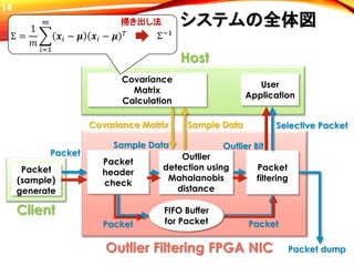 Client
Packet
(sample)
generate
Packet
header
check
Outlier
detection using
Mahalanobis
distance
Packet
filtering
Packet
Sample Data Outlier Bit
FIFO Buffer
for Packet
Selective Packet
Packet Packet
Outlier Filtering FPGA NIC
Sample DataCovariance Matrix
User
Application
Host
Covariance
Matrix
Calculation
Packet dump
システムの全体図
14
Σ =
1
𝑚
𝑖=1
𝑚
𝒙𝑖 − 𝝁 𝒙𝑖 − 𝝁 𝑇 Σ−1
掃き出し法
 