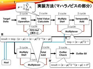実装方法（マハラノビスの部分）
FIFO
Operation
Total Value
Calculate
Multiply
Start
Temporally
Add
Multiply
Start
Total
Add
Outlier
Check
FIFO Buf
(深さ𝑚)
Multiplexer
Multiplexer
2 cycle 2 cycle 2 cycle 2 cycle
2 cycle 2 cycle
Target
Data
2 cycle
2 cycle2 cycle 2 cycle
Outlier Bit
𝝁 =
1
𝑚
𝑖=1
𝑚
𝒙𝑖
Ⅰ
tmp = 𝒙 − 𝝁 𝑇Σ−1
Ⅱresult = tmp ∙ 𝒙 − 𝝁 = 𝒙 − 𝝁 𝑇
Σ−1
𝒙 − 𝝁
Ⅲ
result = 𝒙 − 𝝁 𝑇
Σ−1
𝒙 − 𝝁 > 𝜃2
Ⅳ
Host
15
 
