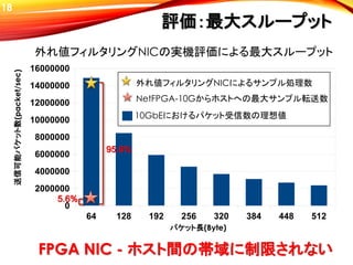 64 128 192 256 320 384 448 512
0
2000000
4000000
6000000
8000000
10000000
12000000
14000000
16000000
パケット長(Byte)
送信可能パケット数(packet/sec)
外れ値フィルタリングNICによるサンプル処理数
NetFPGA-10Gからホストへの最大サンプル転送数
95.8%
5.6%
評価：最大スループット
外れ値フィルタリングNICの実機評価による最大スループット
10GbEにおけるパケット受信数の理想値
FPGA NIC - ホスト間の帯域に制限されない
18
 
