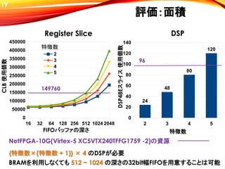 評価：面積
19
16 32 64 128 256 512 1024 2048
0
50000
100000
150000
200000
250000
300000
350000
400000
450000
2
3
4
5
2 3 4 5
0
20
40
60
80
100
120
140
24
48
80
120
Register Slice
CLB使用個数
DSP48Eスライス使用個数
特徴数
FIFOバッファの深さ 特徴数
DSP
149760
96
NetFPGA-10G(Virtex-5 XC5VTX240TFFG1759 -2)の資源
{特徴数×(特徴数 + 1)} × 4 のDSPが必要
BRAMを利用しなくても 512 ~ 1024 の深さの32bit幅FIFOを用意することは可能
 