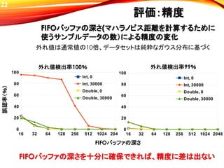 16 32 64 128 256 512 1024 2048
0
20
40
60
80
100
Int, 0
Int, 30000
Double, 0
Double, 30000
16 32 64 128 256 512 1024 2048
0
20
40
60
80
100
Int, 0
Int, 30000
Double, 0
Double, 30000
評価：精度
FIFOバッファの深さ(マハラノビス距離を計算するために
使うサンプルデータの数）による精度の変化
外れ値は通常値の10倍、データセットは純粋なガウス分布に基づく
外れ値検出率100％ 外れ値検出率99％
誤認率（％）
FIFOバッファの深さ
FIFOバッファの深さを十分に確保できれば、精度に差は出ない
22
 