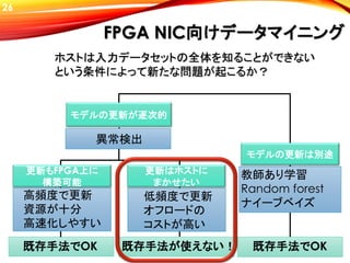 26
FPGA NIC向けデータマイニング
ホストは入力データセットの全体を知ることができない
という条件によって新たな問題が起こるか？
モデルの更新が逐次的
モデルの更新は別途
既存手法でOK
更新はホストに
まかせたい
更新もFPGA上に
構築可能
既存手法でOK 既存手法が使えない！
高頻度で更新
資源が十分
高速化しやすい
低頻度で更新
オフロードの
コストが高い
教師あり学習
Random forest
ナイーブベイズ
異常検出
 