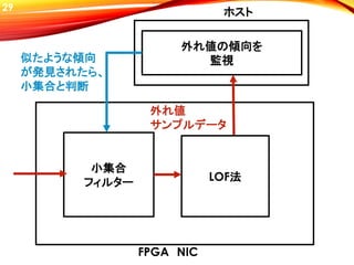29
小集合
フィルター
FPGA NIC
ホスト
外れ値の傾向を
監視
外れ値
サンプルデータ
似たような傾向
が発見されたら、
小集合と判断
LOF法
 