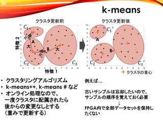 30
k-means
0 1 2 3 4 5 6 7 8 9 10
0
1
2
3
4
5
6
7
8
9
10
大
小
大
小
0 1 2 3 4 5 6 7 8 9 10
0
1
2
3
4
5
6
7
8
9
10
クラスタ更新前 クラスタ更新後
クラスタの重心
A
B
A
B
𝐶1
𝐶3𝐶2
𝐶1′
𝐶3′𝐶2′
特徴 1
特徴2
• クラスタリングアルゴリズム
• k-means++, k-means # など
• オンライン処理なので、
一度クラスタに配属されたら
後からの変更なしとする
（重みで更新する）
例えば…
古いサンプルは忘却したいので、
サンプルの順序を覚えておく必要
↓
FPGA内で全部データセットを保持し
たくない
 