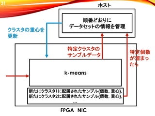 31
k-means
FPGA NIC
ホスト
順番どおりに
データセットの情報を管理
特定クラスタの
サンプルデータ
クラスタの重心を
更新
新たにクラスタ1に配属されたサンプル{個数, 重心},
新たにクラスタ2に配属されたサンプル{個数, 重心},
…
特定個数
が溜まっ
たら
 