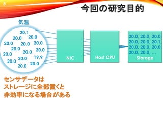 今回の研究目的
Storage
5
NIC Host CPU
気温
20.0, 20.0, 20.0,
20.0, 20.0, 20.1,
20.0, 20.0, 20.0,
20.0, 20.0, …
20.1
20.020.0
20.0
19.9
20.0
20.0
20.0
20.0
20.0
20.0
20.0
20.0
20.0
20.0
センサデータは
ストレージに全部置くと
非効率になる場合がある
 
