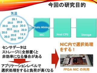今回の研究目的
7
StorageNIC Host CPU
Data Mining
Storage
気温
20.1
20.020.0
20.0
19.9
20.0
20.0
20.0
20.0
20.0
20.0
20.0
20.0
20.0
20.0
NIC内で選択処理
をする！
センサデータは
ストレージに全部置くと
非効率になる場合がある
アプリケーションレベルで
選択処理をすると負荷が高くなる FPGA NIC の利用
 