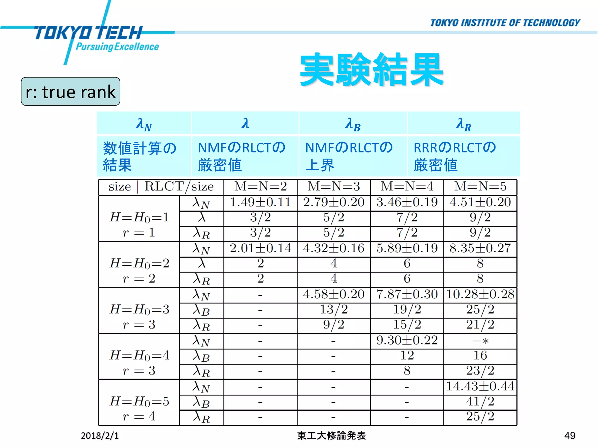 2018/2/1 東工大修論発表 49
実験結果
𝝀 𝑵 𝝀 𝝀 𝑩 𝝀 𝑹
数値計算の
結果
NMFのRLCTの
厳密値
NMFのRLCTの
上界
RRRのRLCTの
厳密値
r: true rank
 