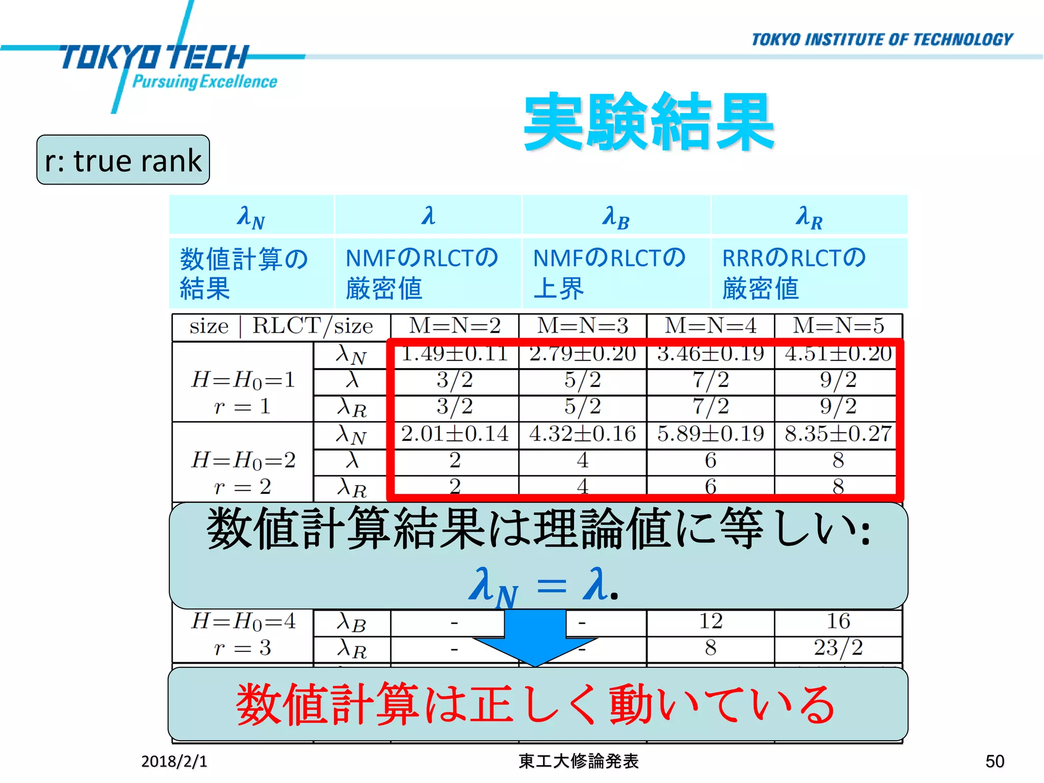 2018/2/1 東工大修論発表 50
実験結果
数値計算結果は理論値に等しい:
𝝀 𝑵 = 𝝀.
数値計算は正しく動いている
r: true rank
𝝀 𝑵 𝝀 𝝀 𝑩 𝝀 𝑹
数値計算の
結果
NMFのRLCTの
厳密値
NMFのRLCTの
上界
RRRのRLCTの
厳密値
 