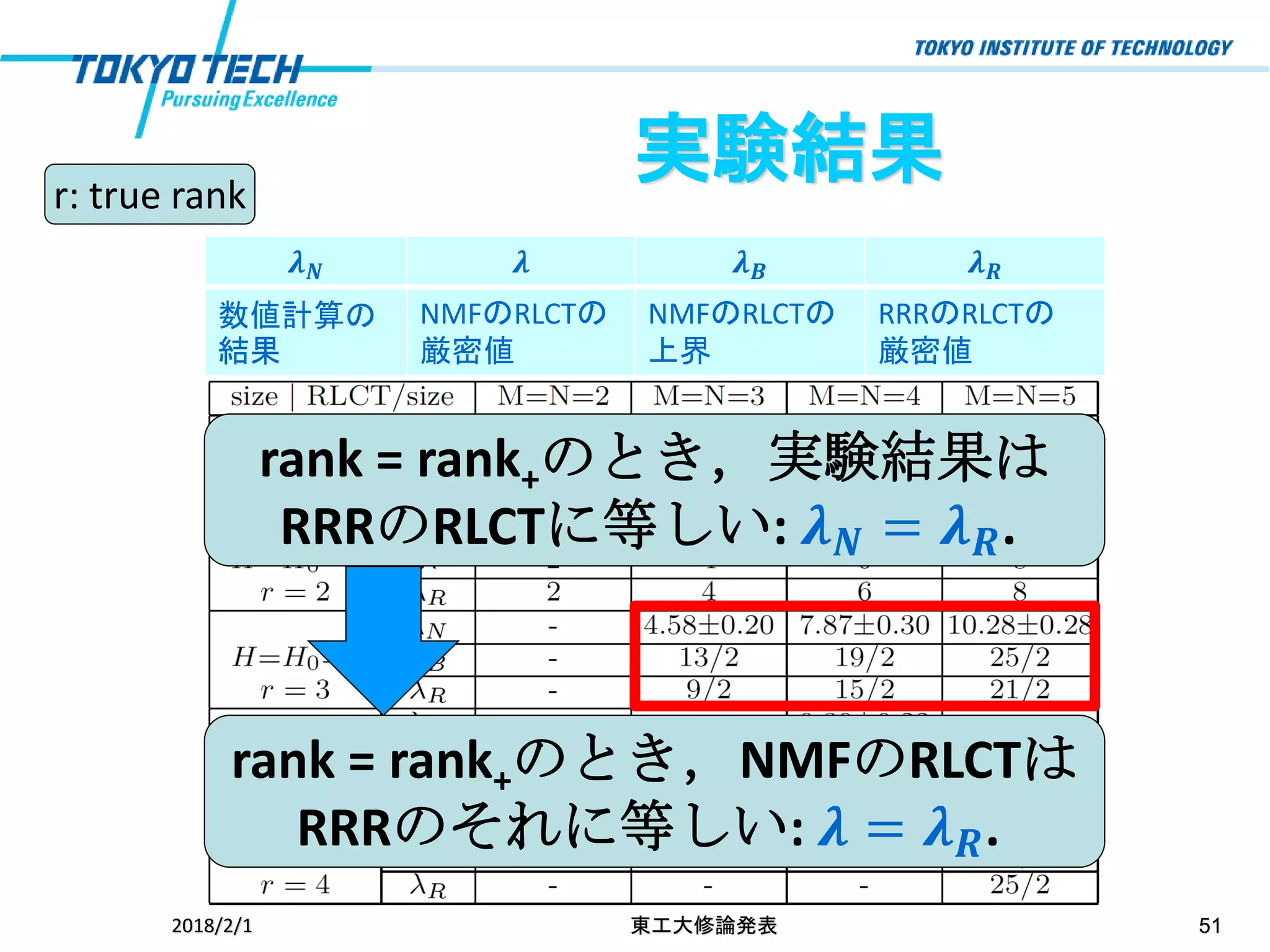 2018/2/1 東工大修論発表 51
実験結果r: true rank
rank = rank+のとき，実験結果は
RRRのRLCTに等しい: 𝝀 𝑵 = 𝝀 𝑹.
rank = rank+のとき，NMFのRLCTは
RRRのそれに等しい: 𝝀 = 𝝀 𝑹.
𝝀 𝑵 𝝀 𝝀 𝑩 𝝀 𝑹
数値計算の
結果
NMFのRLCTの
厳密値
NMFのRLCTの
上界
RRRのRLCTの
厳密値
 