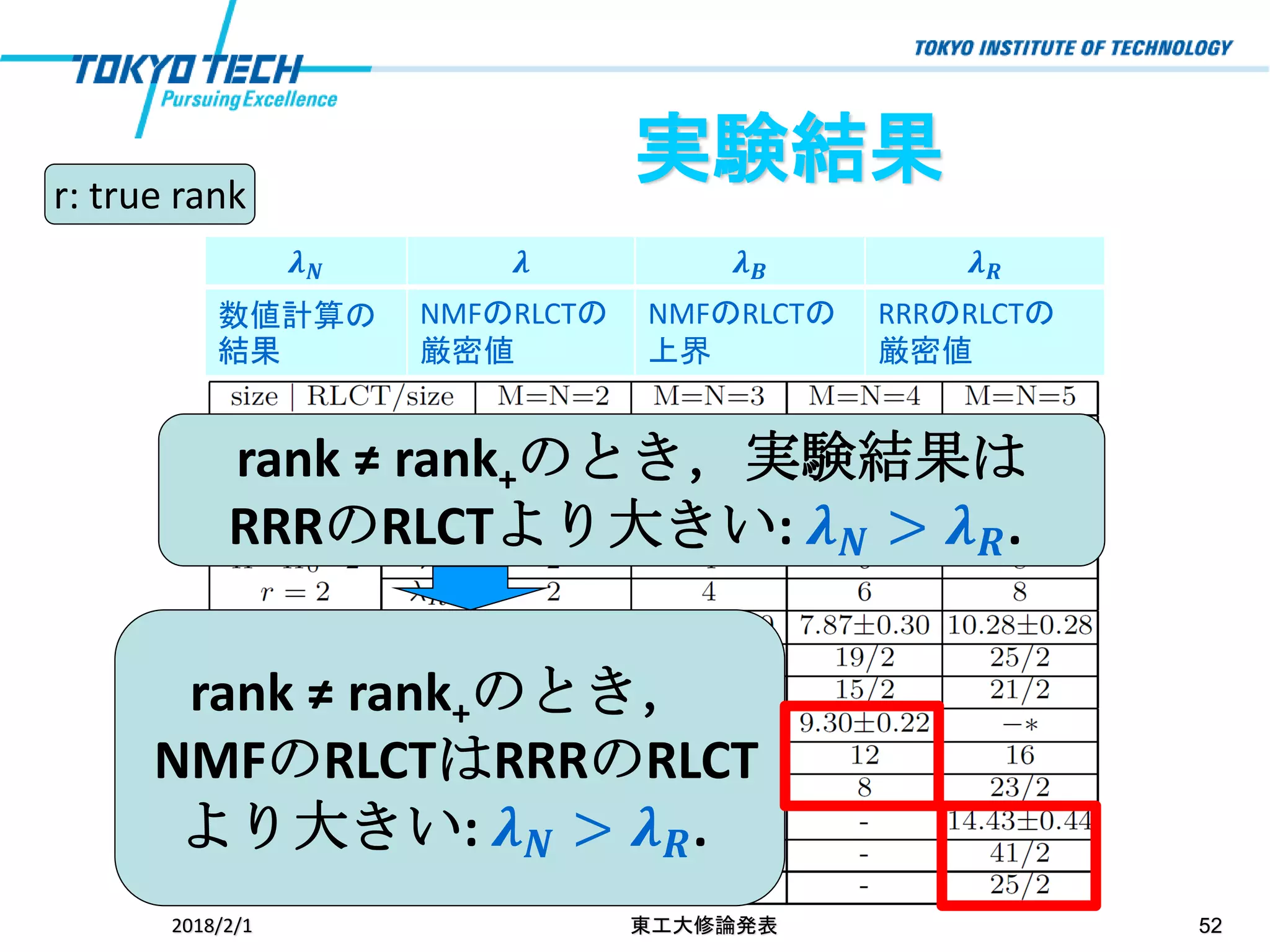 2018/2/1 東工大修論発表 52
実験結果r: true rank
rank ≠ rank+のとき，実験結果は
RRRのRLCTより大きい: 𝝀 𝑵 > 𝝀 𝑹.
rank ≠ rank+のとき，
NMFのRLCTはRRRのRLCT
より大きい: 𝝀 𝑵 > 𝝀 𝑹.
𝝀 𝑵 𝝀 𝝀 𝑩 𝝀 𝑹
数値計算の
結果
NMFのRLCTの
厳密値
NMFのRLCTの
上界
RRRのRLCTの
厳密値
 