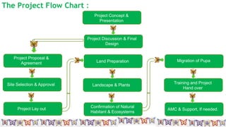 Small is beautiful
Project Concept &
Presentation
Project Discussion & Final
Design
Project Proposal &
Agreement
Site Selection & Approval
Project Lay out
Land Preparation
Landscape & Plants
Confirmation of Natural
Habitant & Ecosystems
Migration of Pupa
Training and Project
Hand over
AMC & Support, If needed.
The Project Flow Chart :
 