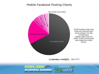 70,000 Facebook public posts (those from users with open privacy settings). The data includes status updates, videos, links and photos. 32.69% of those posts were created from mobile devices.May 9, 2011