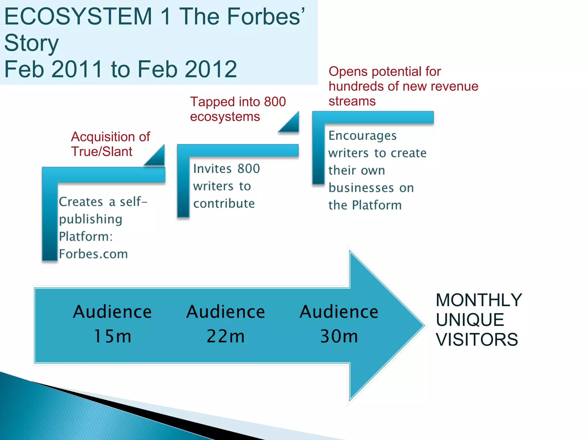 ECOSYSTEM 1 The Forbes’
Story
Feb 2011 to Feb 2012                    Opens potential for
                                        hundreds of new revenue
                      Tapped into 800   streams
                      ecosystems
     Acquisition of
     True/Slant




                                                        MONTHLY
                                                        UNIQUE
                                                        VISITORS
 