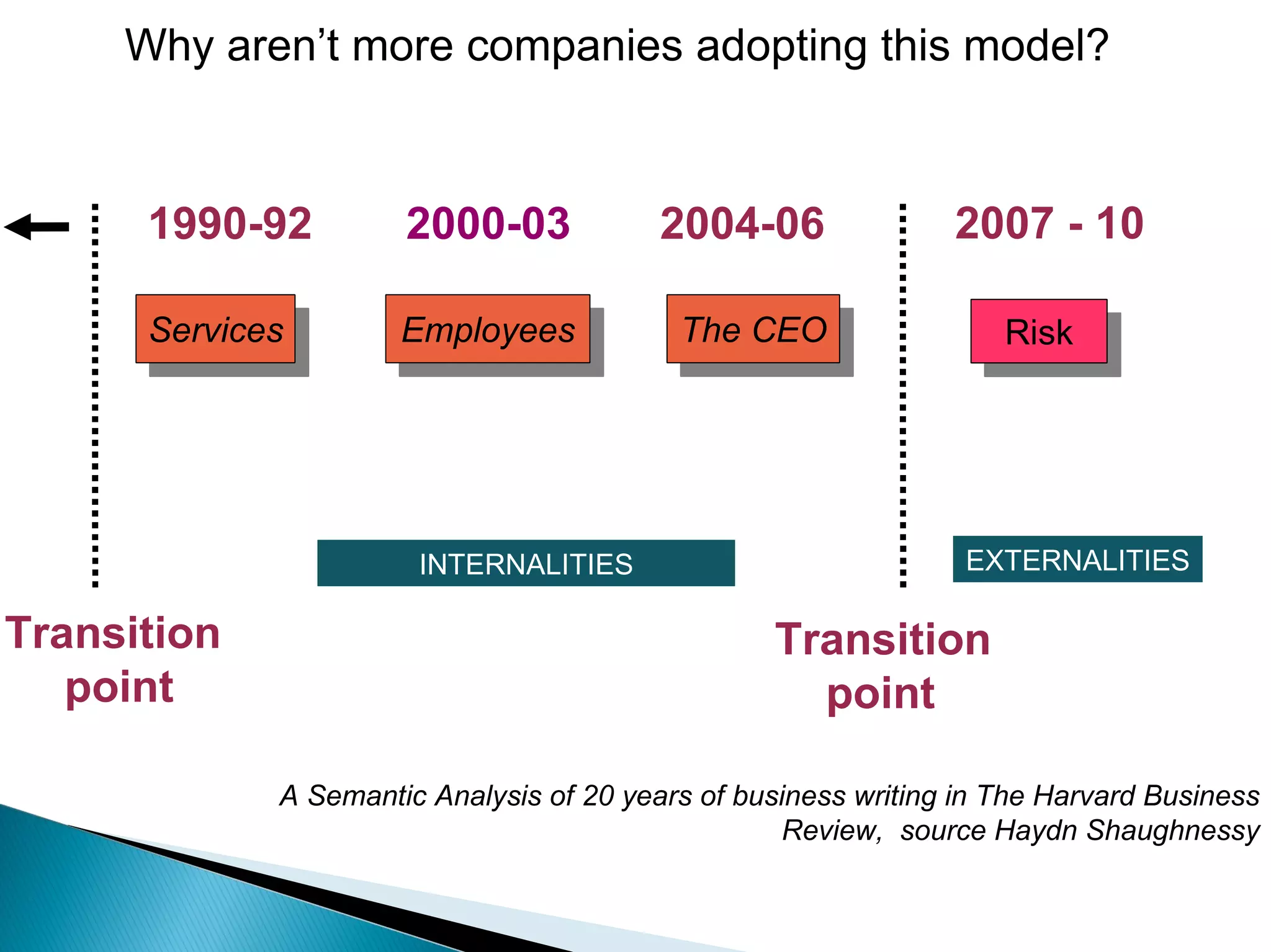 Why aren’t more companies adopting this model?


      1990-92         2000-03             2004-06               2007 - 10

      Services        Employees            The CEO                  Risk




                       INTERNALITIES                             EXTERNALITIES

Transition                                        Transition
   point                                            point

             A Semantic Analysis of 20 years of business writing in The Harvard Business
                                                   Review, source Haydn Shaughnessy
 