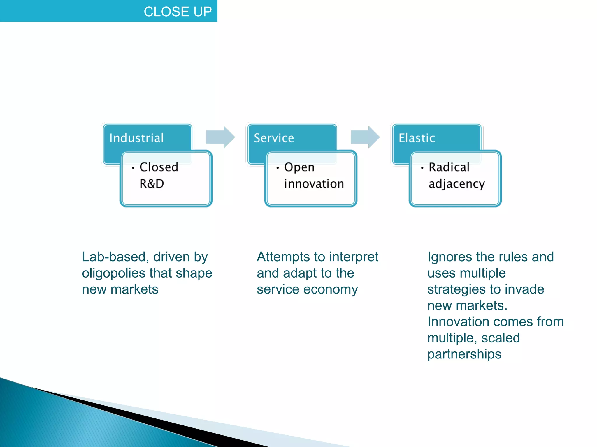 CLOSE UP




Lab-based, driven by     Attempts to interpret   Ignores the rules and
oligopolies that shape   and adapt to the        uses multiple
new markets              service economy         strategies to invade
                                                 new markets.
                                                 Innovation comes from
                                                 multiple, scaled
                                                 partnerships
 