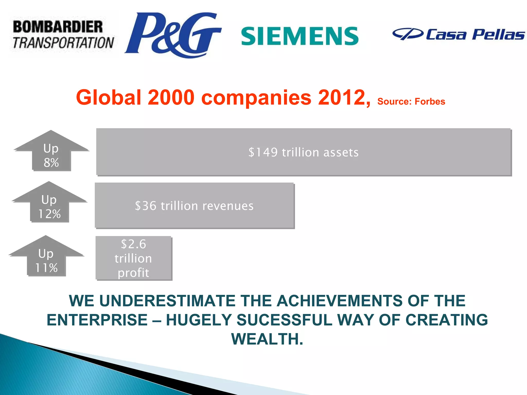 Global 2000 companies 2012, Source: Forbes

 Up                              $149 trillion assets
 8%


Up
              $36 trillion revenues
12%

           $2.6
Up        trillion
11%        profit

   WE UNDERESTIMATE THE ACHIEVEMENTS OF THE
 ENTERPRISE – HUGELY SUCESSFUL WAY OF CREATING
                    WEALTH.
 