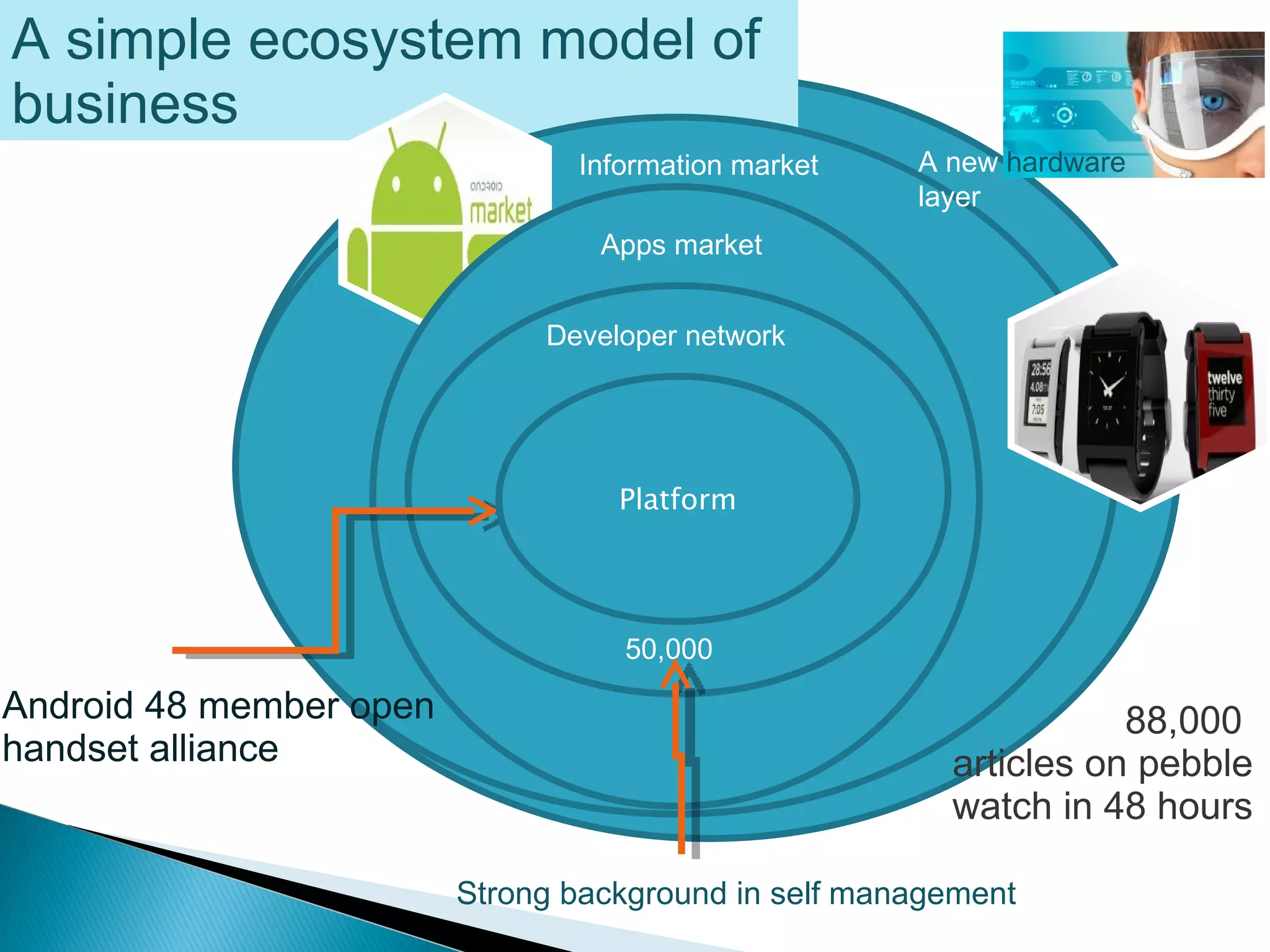 A simple ecosystem model of
business
                                Information market    A new hardware
                                                      layer
                                  Apps market


                              Developer network




                                   Platform




                                   50,000

Android 48 member open                                             88,000
handset alliance                                        articles on pebble
                                                        watch in 48 hours

                         Strong background in self management
 