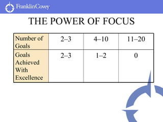 THE POWER OF FOCUS 0 1–2 2–3 Goals Achieved With Excellence 11–20 4–10 2–3 Number of Goals 