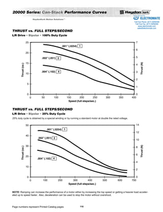 20000 Series: Can-Stack Performance Curves 
THRUST vs. FULL STEPS/SECOND 
L/R Drive • Bipolar • 25% Duty Cycle 
Page numbers represent Printed Catalog pages 
110 
HaydonKerk Motion SolutionsTM •  
THRUST vs. FULL STEPS/SECOND 
L/R Drive • Bipolar • 100% Duty Cycle 
25% duty cycle is obtained by a special winding or by running a standard motor at double the rated voltage. 
Sold  Serviced By: 
NOTE: Ramping can increase the performance of a motor either by increasing the top speed or getting a heavier load acceler-ated 
up to speed faster. Also, deceleration can be used to stop the motor without overshoot. 
ELECTROMATE 
Toll Free Phone (877) SERVO98 
Toll Free Fax (877) SERV099 
www.electromate.com 
sales@electromate.com 
 