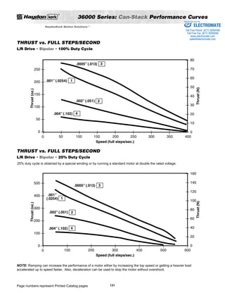 36000 Series: Can-Stack Performance Curves 
THRUST vs. FULL STEPS/SECOND 
L/R Drive • Bipolar • 25% Duty Cycle 
Page numbers represent Printed Catalog pages 
131 
HaydonKerk Motion SolutionsTM • 
THRUST vs. FULL STEPS/SECOND 
L/R Drive • Bipolar • 100% Duty Cycle 
25% duty cycle is obtained by a special winding or by running a standard motor at double the rated voltage. 
Sold  Serviced By: 
NOTE: Ramping can increase the performance of a motor either by increasing the top speed or getting a heavier load 
accelerated up to speed faster. Also, deceleration can be used to stop the motor without overshoot. 
ELECTROMATE 
Toll Free Phone (877) SERVO98 
Toll Free Fax (877) SERV099 
www.electromate.com 
sales@electromate.com 
 