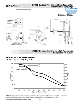 36000 Series: Can-Stack High Resolution 
HaydonKerk Motion SolutionsTM • 
Linear Series 
36000 
Nut Option 
Page numbers represent Printed Catalog pages 135 
Dimensional Drawings 
Sold  Serviced By: 
External Linear 
36000 Series: Can-Stack High Resolution 
Performance Curves 
THRUST vs. FULL STEPS/SECOND 
L/R Drive • Bipolar • 100% Duty Cycle 
NOTE: Ramping can increase the performance of a motor either by increasing the top speed or getting a heavier load 
accelerated up to speed faster. Also, deceleration can be used to stop the motor without overshoot. 
ELECTROMATE 
Toll Free Phone (877) SERVO98 
Toll Free Fax (877) SERV099 
www.electromate.com 
sales@electromate.com 
 