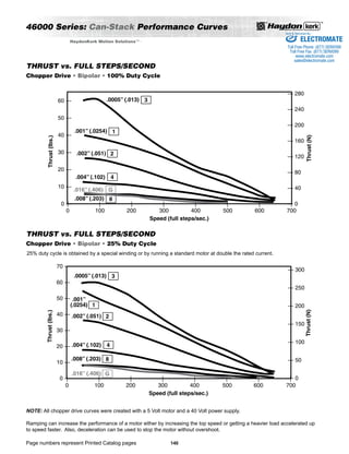 46000 Series: Can-Stack Performance Curves 
THRUST vs. FULL STEPS/SECOND 
Chopper Drive • Bipolar • 100% Duty Cycle 
THRUST vs. FULL STEPS/SECOND 
Chopper Drive • Bipolar • 25% Duty Cycle 
25% duty cycle is obtained by a special winding or by running a standard motor at double the rated current. 
Page numbers represent Printed Catalog pages 
140 
HaydonKerk Motion SolutionsTM •  
Sold  Serviced By: 
ELECTROMATE 
Toll Free Phone (877) SERVO98 
Toll Free Fax (877) SERV099 
www.electromate.com 
sales@electromate.com 
NOTE: All chopper drive curves were created with a 5 Volt motor and a 40 Volt power supply. 
Ramping can increase the performance of a motor either by increasing the top speed or getting a heavier load accelerated up 
to speed faster. Also, deceleration can be used to stop the motor without overshoot. 
 