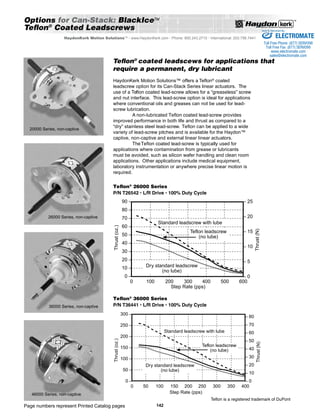 Options for Can-Stack: BlackIceTM 
Teflon® Coated Leadscrews 
HaydonKerk Motion SolutionsTM • www.HaydonKerk.com • Phone: 800.243.2715 • International: 203.756.7441 
Teflon® 26000 P/N T26542 • L/R 26542 Series 
Drive • 100% Linear Duty Cycle 
Actuator Teflon® 36000 Series 
36000 Series, non-captive P/N T36441 • L/R Drive • 100% Duty Cycle 
Page numbers represent Printed Catalog pages 
142 
300 – 
250 – 
200 – 
150 – 
100 – 
50 – 
0 – 
– 80 
– 70 
– 60 
– 50 
– 40 
– 30 
– 20 
– 10 
– 0 
Teflon leadscrew 
(no lube) 
0 50 100 150 200 250 300 
Step Rate (pps) 
Sold  Serviced By: 
Thrust (N) 
Thrust (oz.) 36441 Linear Actuator 
350 400 
Standard leadscrew with lube 
Dry standard leadscrew 
(no lube) 
90 – 
80 – 
70 – 
60 – 
50 – 
40 – 
30 – 
20 – 
10 – 
0 – 
– 25 
– 20 
– 15 
– 10 
– 5 
– 0 
0 100 200 300 400 500 600 
Step Rate (pps) 
Thrust (N) 
Thrust (oz.) 
Standard leadscrew with lube 
Teflon leadscrew 
(no lube) 
Dry standard leadscrew 
(no lube) 
26000 Series, non-captive 
HaydonKerk Motion Solutions™ offers a Teflon® coated 
leadscrew option for its Can-Stack Series linear actuators. The 
use of a Teflon coated lead-screw allows for a “greaseless” screw 
and nut interface. This lead-screw option is ideal for applications 
where conventional oils and greases can not be used for lead-screw 
lubrication. 
A non-lubricated Teflon coated lead-screw provides 
improved performance in both life and thrust as compared to a 
“dry” stainless steel lead-screw. Teflon can be applied to a wide 
variety of lead-screw pitches and is available for the Haydon™ 
captive, non-captive and external linear linear actuators. 
The Teflon coated lead-screw is typically used for 
applications where contamination from grease or lubricants 
must be avoided, such as silicon wafer handling and clean room 
applications. Other applications include medical equipment, 
laboratory instrumentation or anywhere precise linear motion is 
required. 
20000 Series, non-captive 
Teflon is a registered trademark of DuPont 
46000 Series, non-captive 
Teflon® coated leadscews for applications that 
require a permanent, dry lubricant 
ELECTROMATE 
Toll Free Phone (877) SERVO98 
Toll Free Fax (877) SERV099 
www.electromate.com 
sales@electromate.com 
 