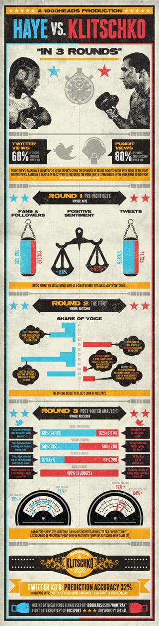 Haye v Klitschko: The Infographic