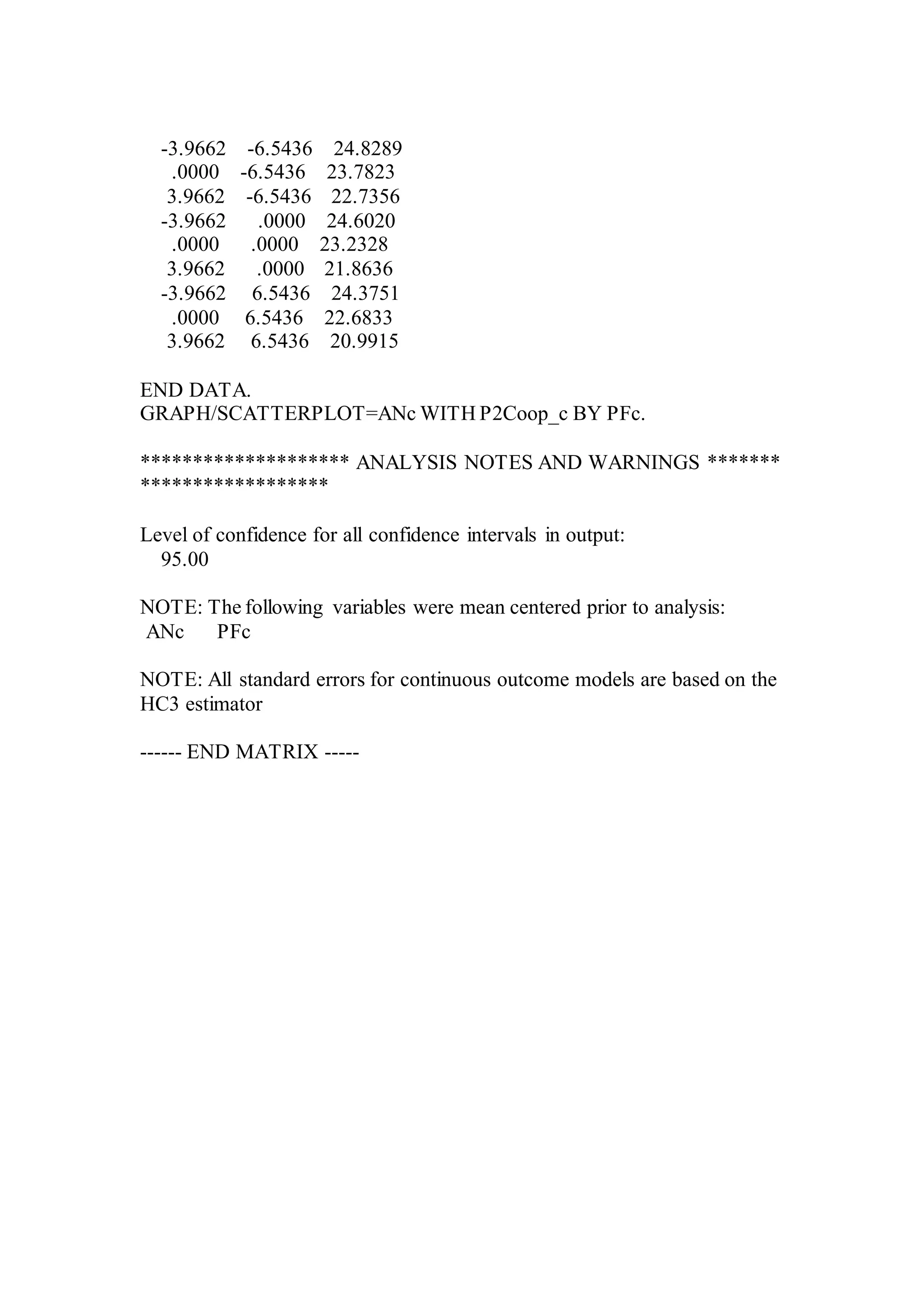 -3.9662 -6.5436 24.8289
.0000 -6.5436 23.7823
3.9662 -6.5436 22.7356
-3.9662 .0000 24.6020
.0000 .0000 23.2328
3.9662 .0000 21.8636
-3.9662 6.5436 24.3751
.0000 6.5436 22.6833
3.9662 6.5436 20.9915
END DATA.
GRAPH/SCATTERPLOT=ANc WITH P2Coop_c BY PFc.
******************** ANALYSIS NOTES AND WARNINGS *******
******************
Level of confidence for all confidence intervals in output:
95.00
NOTE: The following variables were mean centered prior to analysis:
ANc PFc
NOTE: All standard errors for continuous outcome models are based on the
HC3 estimator
------ END MATRIX -----
 