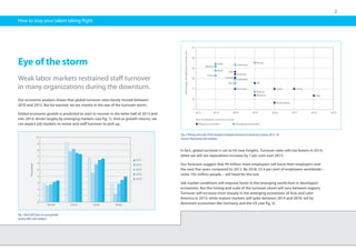 2
Eye of the storm
Weak labor markets restrained staff turnover
in many organizations during the downturn.
Our economic analysis shows that global turnover rates barely moved between
2010 and 2012. But be warned: we are merely in the eye of the turnover storm.
Global economic growth is predicted to start to recover in the latter half of 2013 and
into 2014, driven largely by emerging markets (see fig. 1). And as growth returns, we
can expect job markets to revive and staff turnover to pick up.
In fact, global turnover is set to hit new heights. Turnover rates will rise fastest in 2014,
when we will see separations increase by 7 per cent over 2013.
Our forecasts suggest that 49 million more employees will leave their employers over
the next five years compared to 2012. By 2018, 23.4 per cent of employees worldwide –
some 192 million people – will head for the exit.
Job market conditions will improve faster in the emerging world than in developed
economies. But the timing and scale of the turnover storm will vary between regions.
Turnover will increase most sharply in the emerging economies of Asia and Latin
America in 2013; while mature markets will spike between 2014 and 2018, led by
dominant economies like Germany and the US (see fig. 2).
How to stop your talent taking flight
35
30
25
20
15
10
5
2012 2013 2014 2015 2016 2017 2018 2019
Percentageofemployeeturnoverrate
Year of sharpest turnover increase
Emerging economiesMature economies
India Indonesia
Russia
UK
Poland
Belgium
USA
Australia
Canada
Colombia
Peru
GermanyGermany SpainSpain
Netherlands
FranceFrance
Italy
Brazil
China
Mexico
Fig.2Timingandscaleofthesharpestemployeeturnoverincreasesbycountry,2012–18
Source:HayGroupCebranalysis10
9
8
7
6
5
4
3
2
1
0
China India BrazilWorld
2011
2012
2013
2014
2015
Percentage
Fig.1RealGDPyear-on-yeargrowth
Source:IMF,Cebranalysis
 