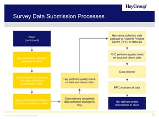 Hay group reward information services | PDF