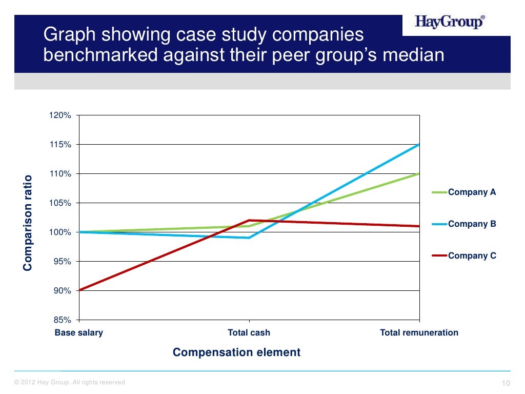The Importance Of Benchmarking Your Total Reward Package