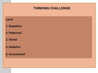 THINKING CHALLENGE
Level
1. Repetitive
2. Patterned
3. Varied
4. Adaptive
5. Unchartered
 