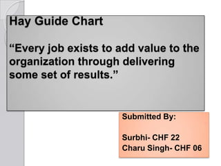 Hay Guide Chart
―Every job exists to add value to the
organization through delivering
some set of results.‖
Submitted By:
Surbhi- CHF 22
Charu Singh- CHF 06
 