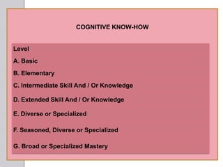 COGNITIVE KNOW-HOW
O
Level
A. Basic
B. Elementary
C. Intermediate Skill And / Or Knowledge
D. Extended Skill And / Or Know...