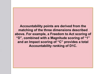 Accountability points are derived from the
matching of the three dimensions described
above. For example, a Freedom to Act...