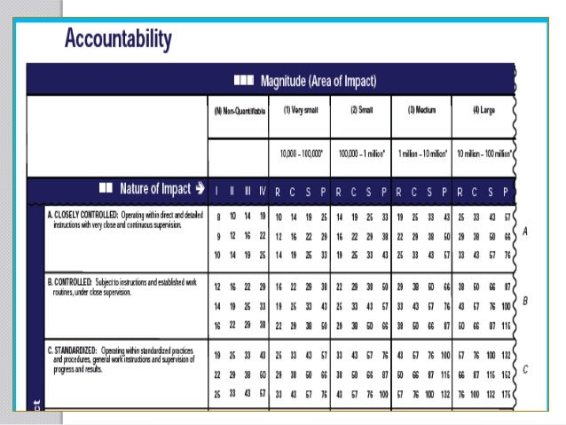 Hay Job Evaluation System Chart